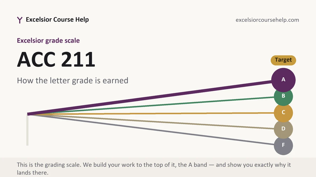 ACC 211 grading scale at Excelsior, how the work is graded, from Excelsior Tutorship
