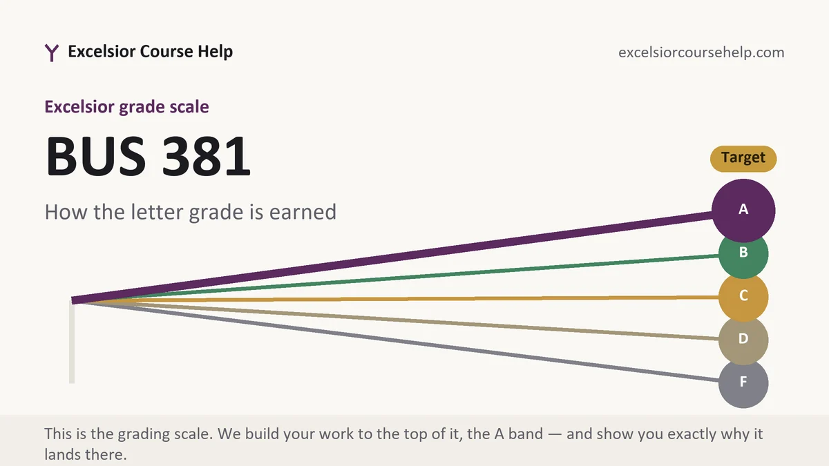 BUS 381 grading scale at Excelsior, how the work is graded, from Excelsior Tutorship