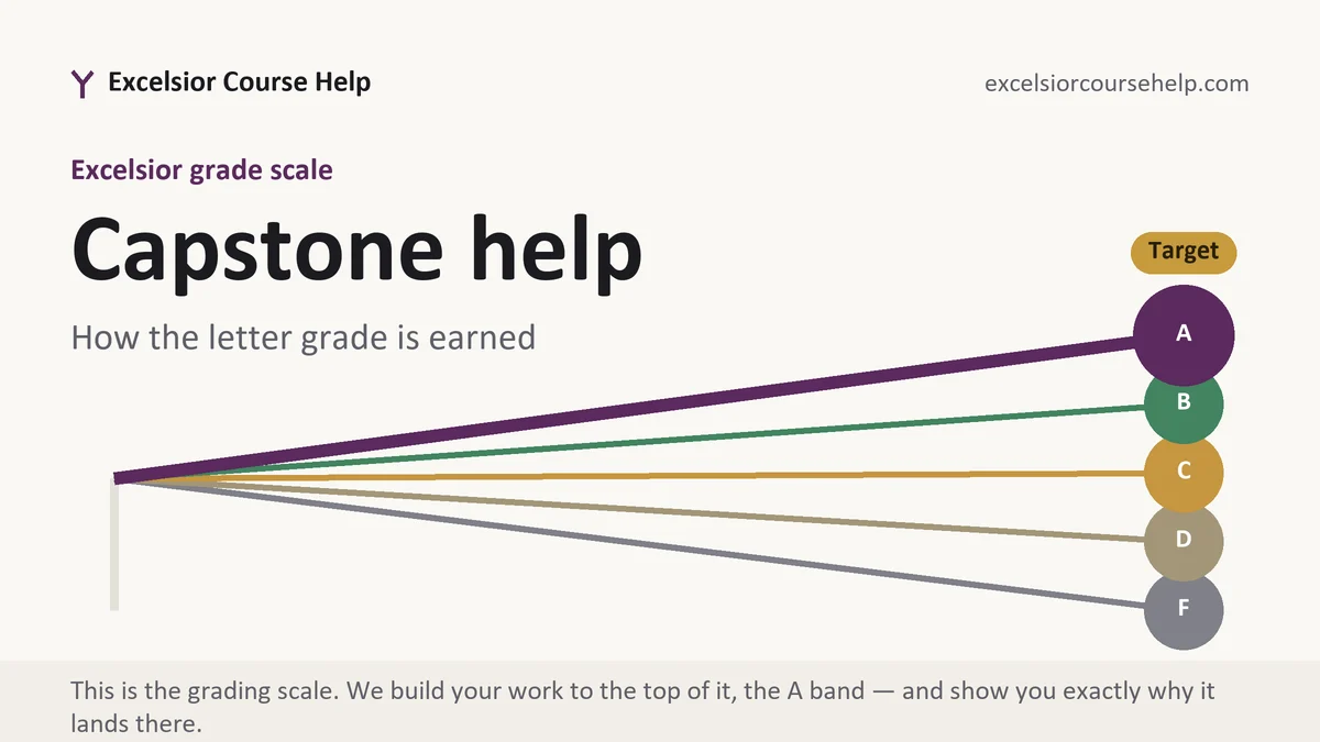 Capstone help at Excelsior, the grading standard every deliverable is built to, from Excelsior Tutorship