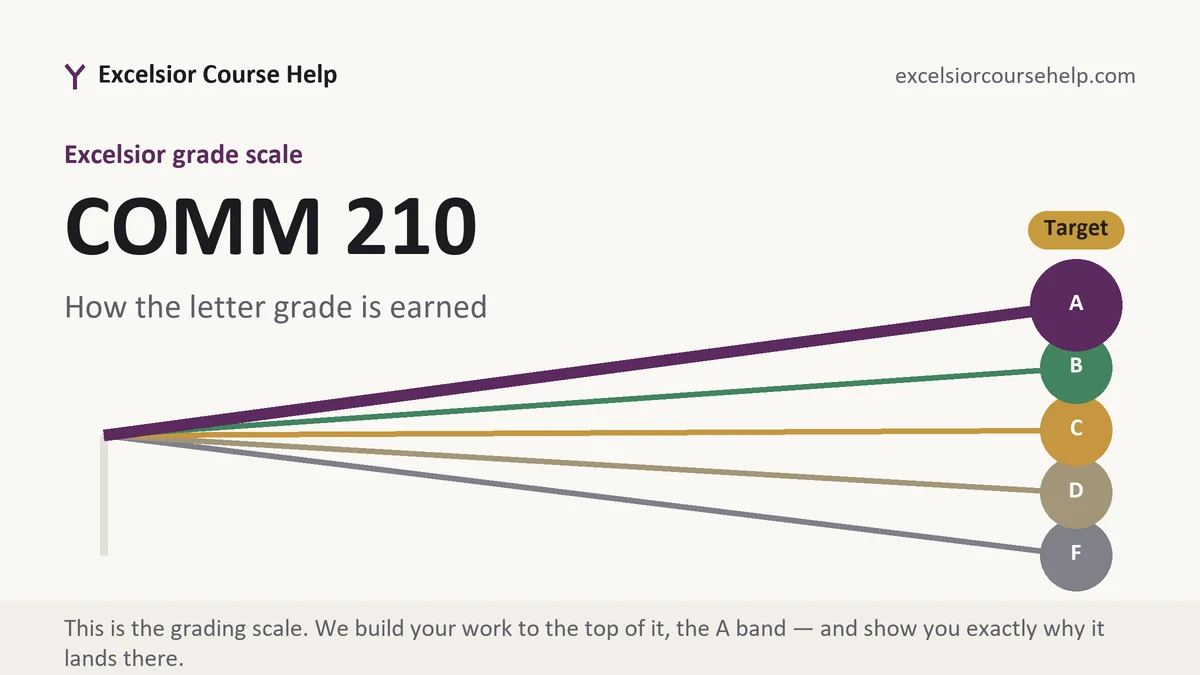 COMM 210 grading scale at Excelsior, how the work is graded, from Excelsior Tutorship