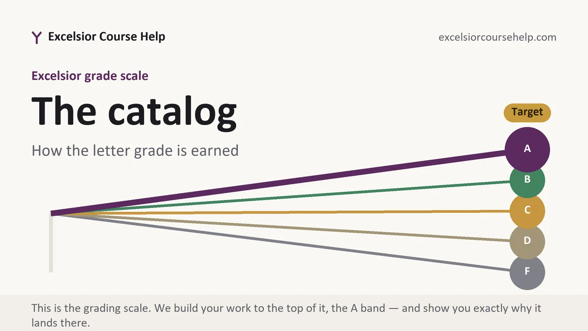 The catalog at Excelsior, the grading standard every deliverable is built to, from Excelsior Tutorship