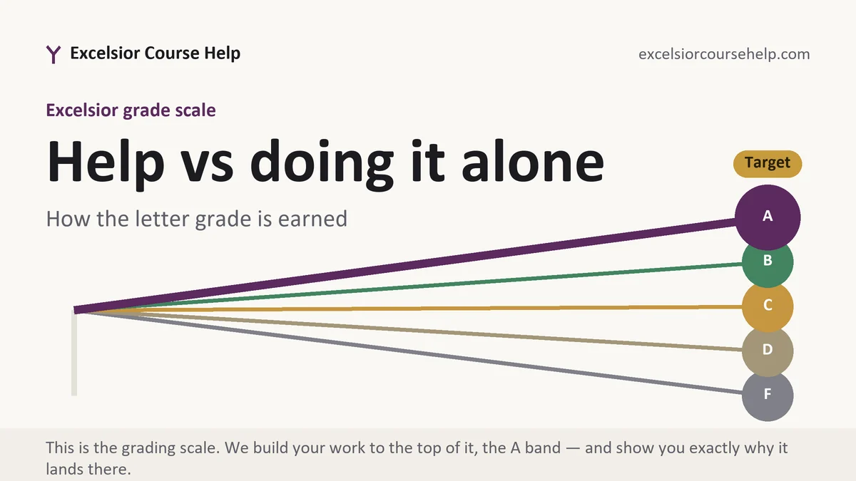 Help vs doing it alone at Excelsior, the grading standard every deliverable is built to, from Excelsior Tutorship