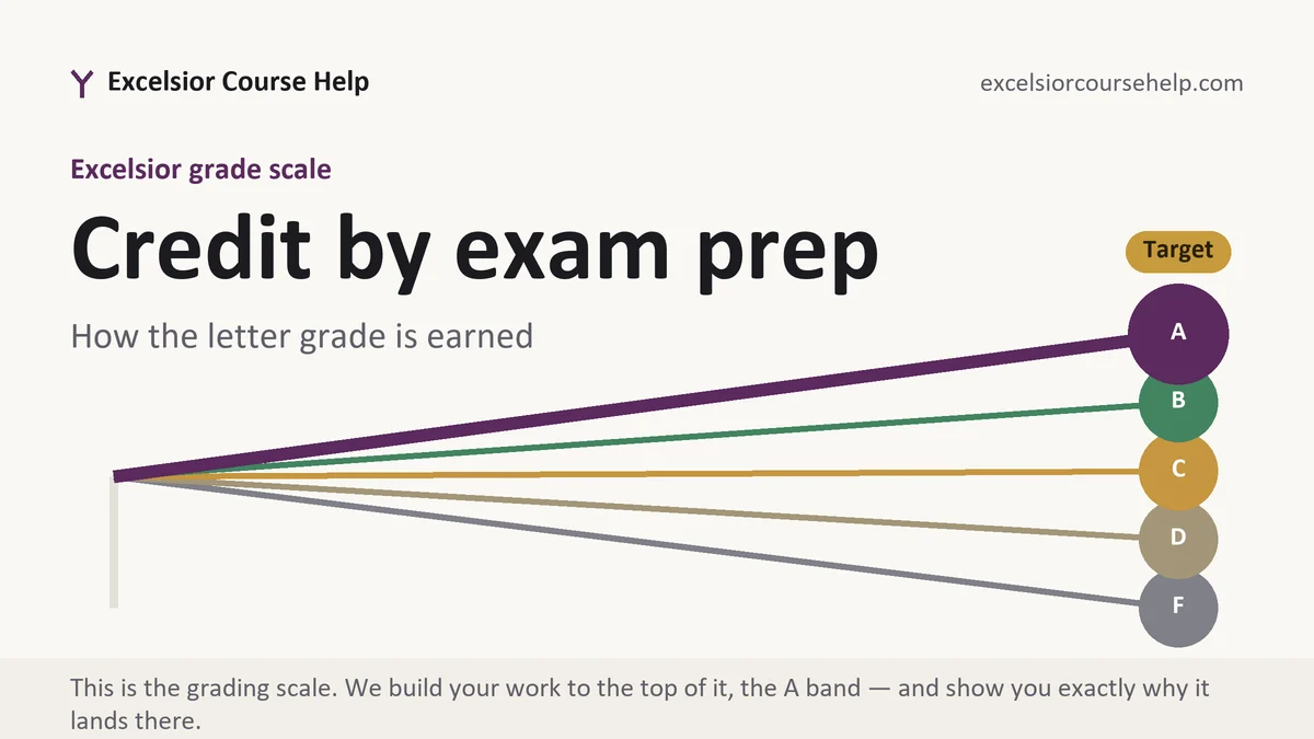 Credit by exam prep at Excelsior, the grading standard every deliverable is built to, from Excelsior Tutorship