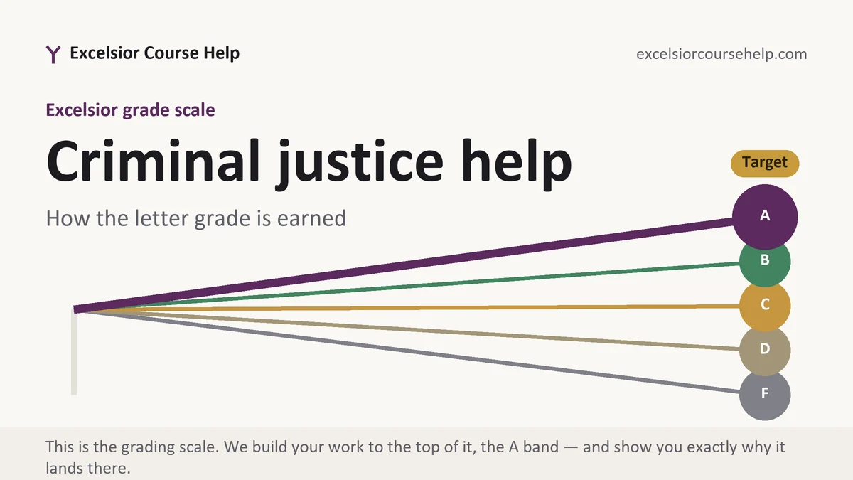 Criminal justice help at Excelsior, the grading standard every deliverable is built to, from Excelsior Tutorship