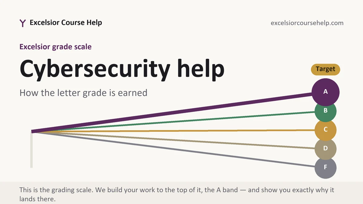 Cybersecurity help at Excelsior, the grading standard every deliverable is built to, from Excelsior Tutorship