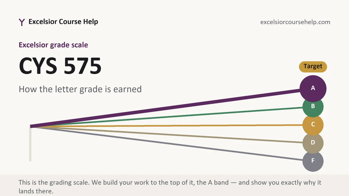 CYS 575 grading scale at Excelsior, how the work is graded, from Excelsior Tutorship