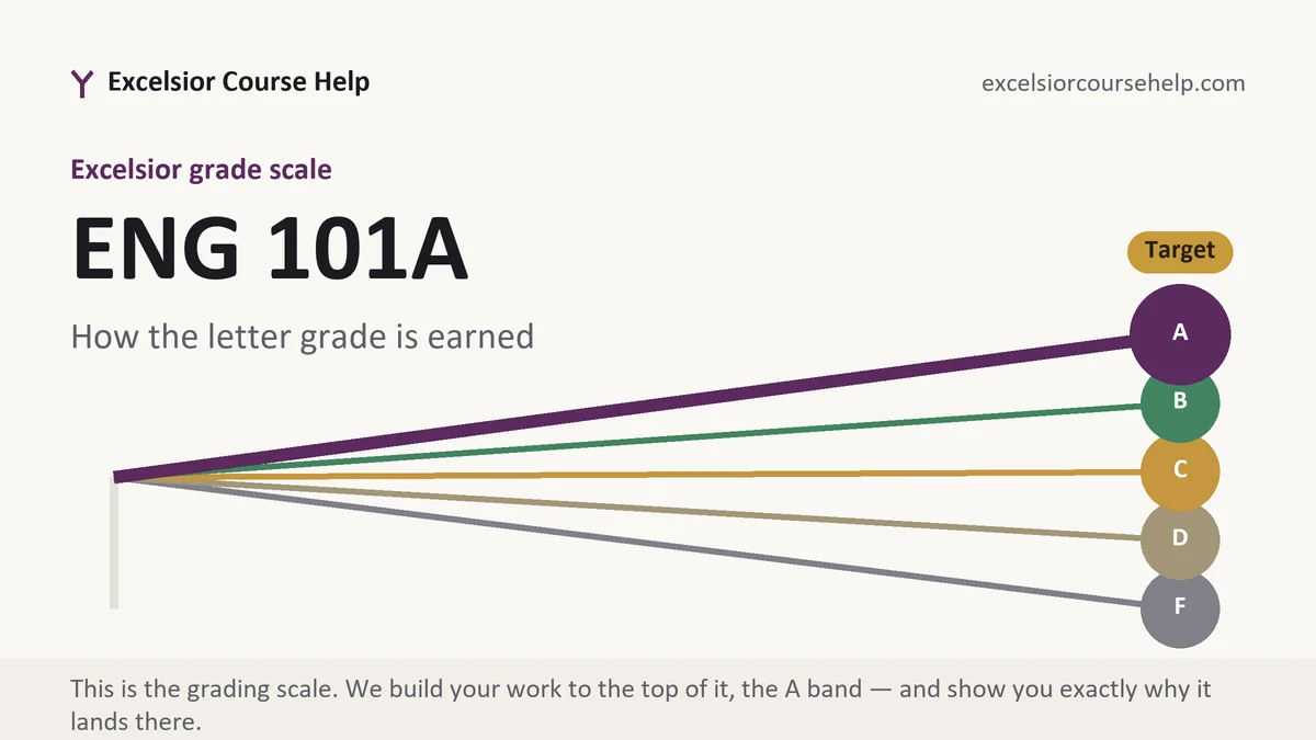 ENG 101A grading scale at Excelsior, how the work is graded, from Excelsior Tutorship