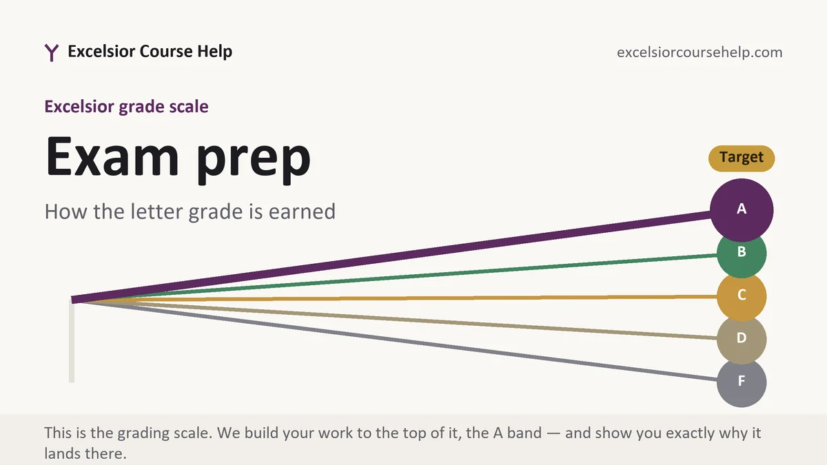 Exam prep at Excelsior, the grading standard every deliverable is built to, from Excelsior Tutorship