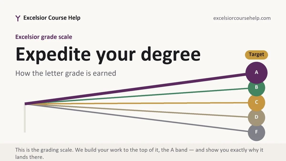Expedite your degree at Excelsior, the grading standard every deliverable is built to, from Excelsior Tutorship