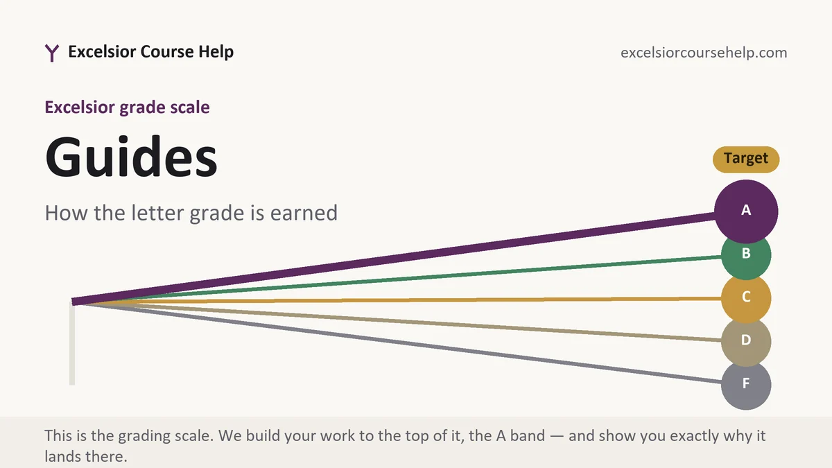 Guides at Excelsior, the grading standard every deliverable is built to, from Excelsior Tutorship