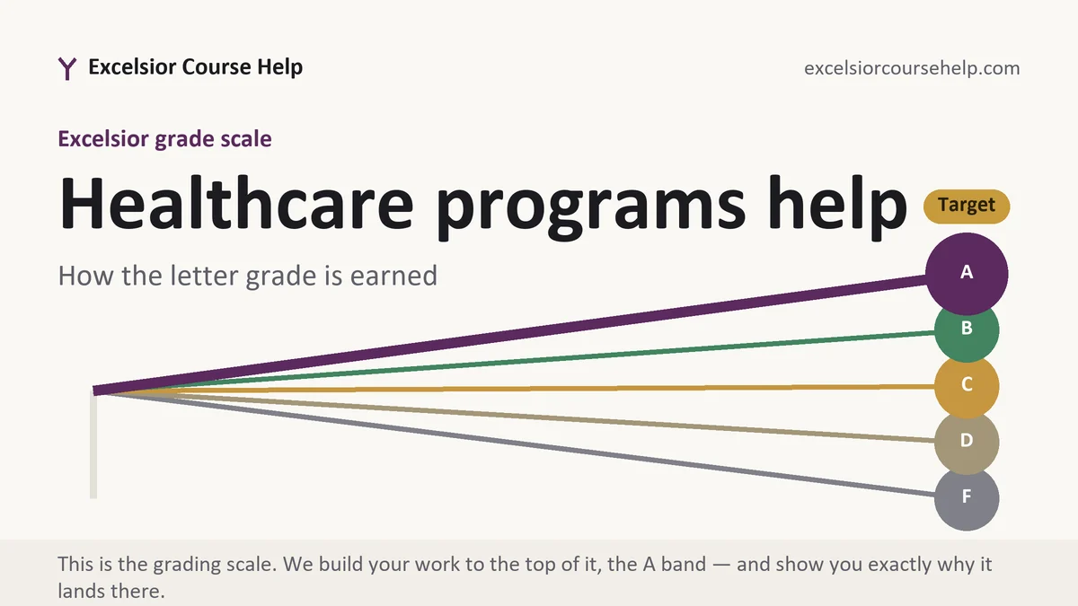 Healthcare programs help at Excelsior, the grading standard every deliverable is built to, from Excelsior Tutorship