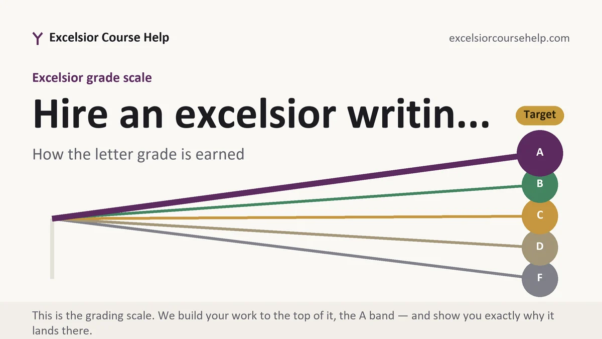 Hire an excelsior writin... at Excelsior, the grading standard every deliverable is built to, from Excelsior Tutorship