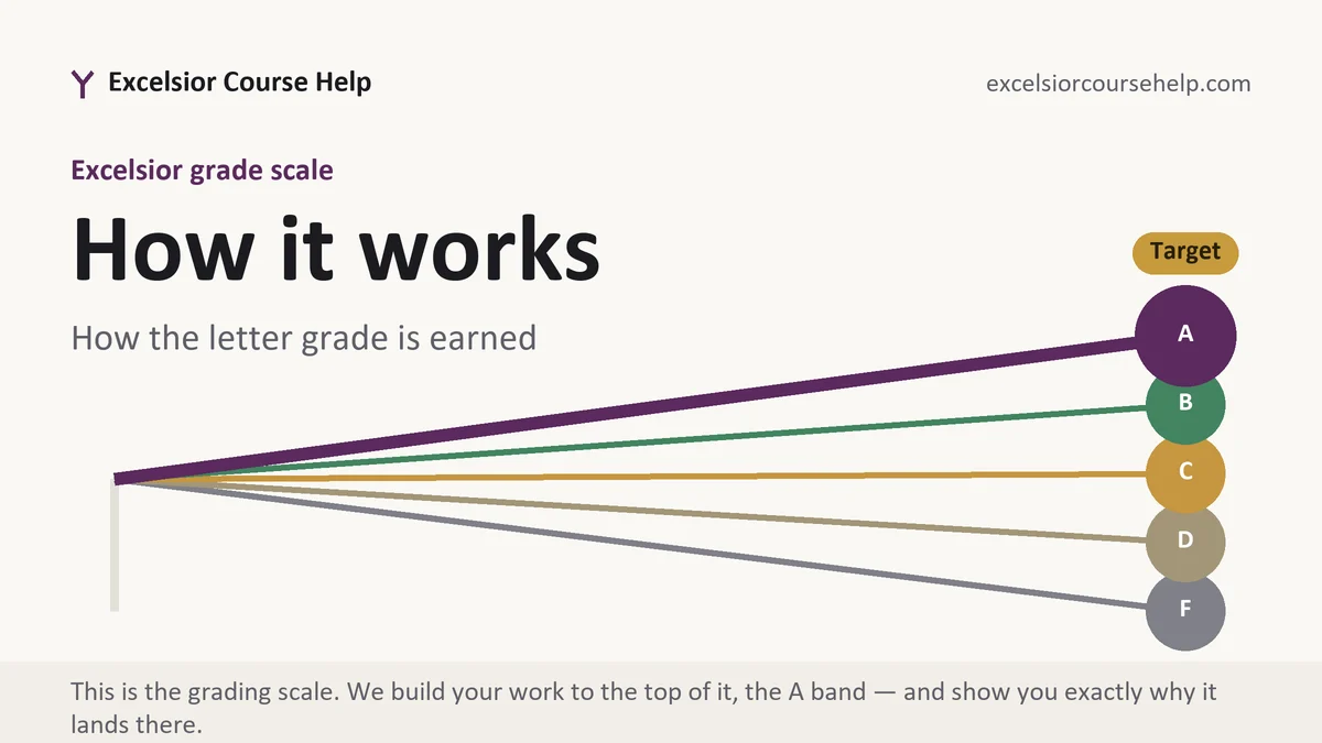 How it works at Excelsior, the grading standard every deliverable is built to, from Excelsior Tutorship