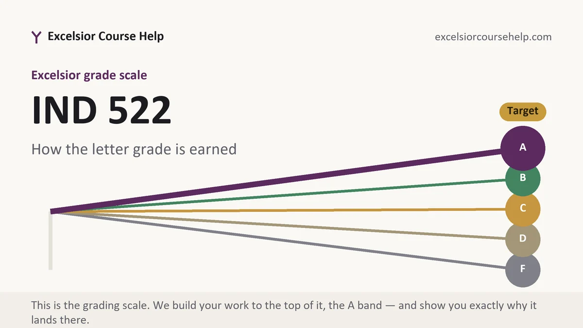 IND 522 grading scale at Excelsior, how the work is graded, from Excelsior Tutorship