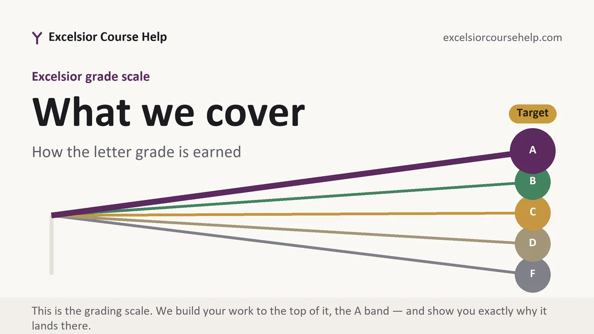What we cover at Excelsior, the grading standard every deliverable is built to, from Excelsior Tutorship