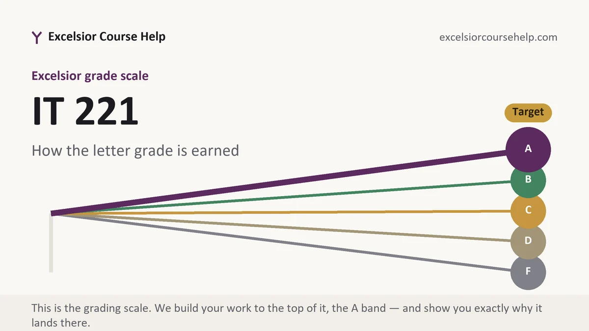 IT 221 grading scale at Excelsior, how the work is graded, from Excelsior Tutorship