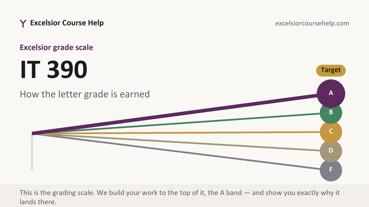 IT 390 grading scale at Excelsior, how the work is graded, from Excelsior Tutorship