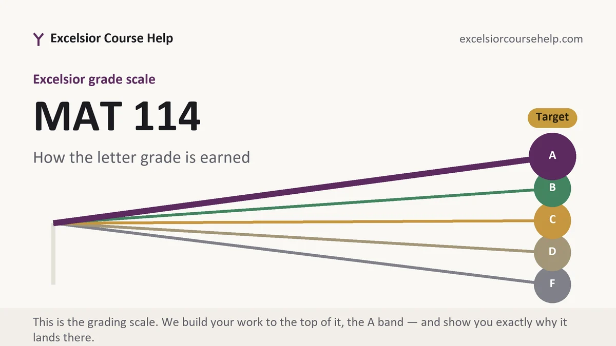 MAT 114 grading scale at Excelsior, how the work is graded, from Excelsior Tutorship