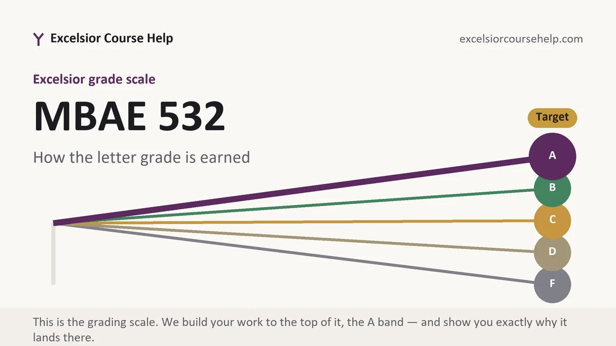 MBAE 532 grading scale at Excelsior, how the work is graded, from Excelsior Tutorship