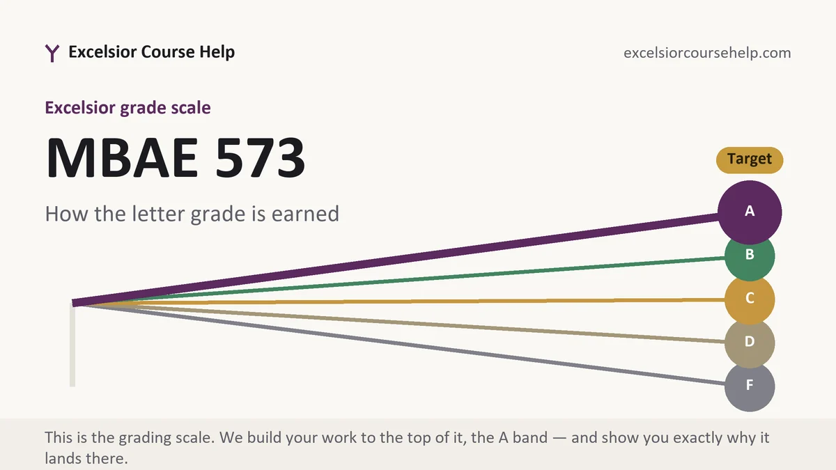 MBAE 573 grading scale at Excelsior, how the work is graded, from Excelsior Tutorship