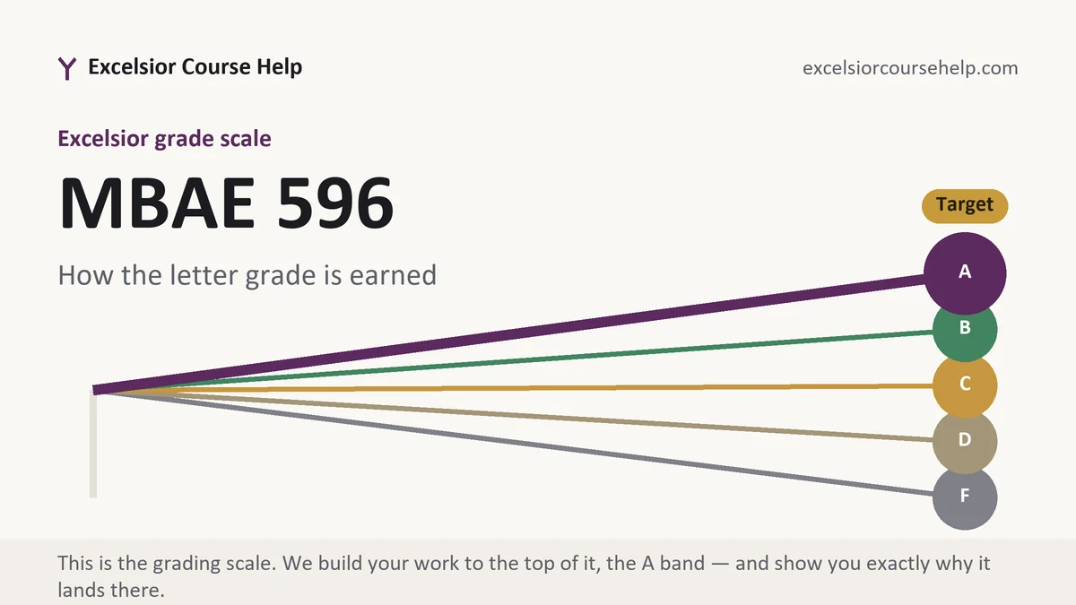 MBAE 596 grading scale at Excelsior, how the work is graded, from Excelsior Tutorship