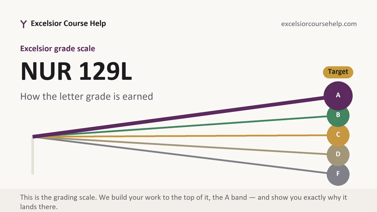 NUR 129L grading scale at Excelsior, how the work is graded, from Excelsior Tutorship