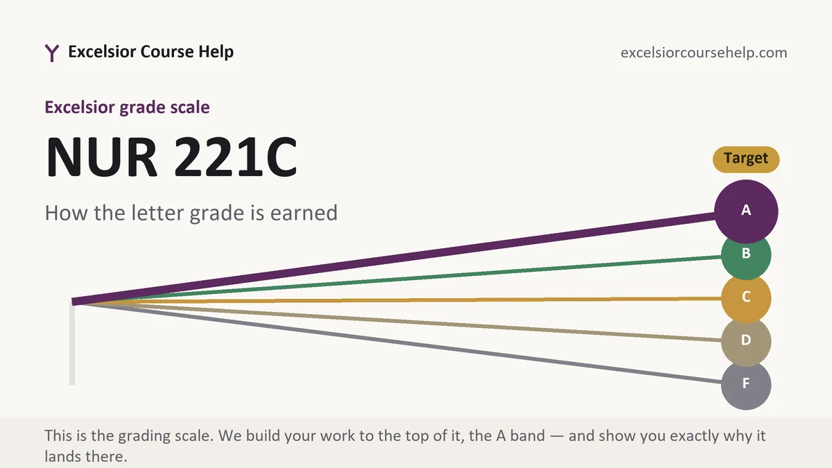 NUR 221C grading scale at Excelsior, how the work is graded, from Excelsior Tutorship
