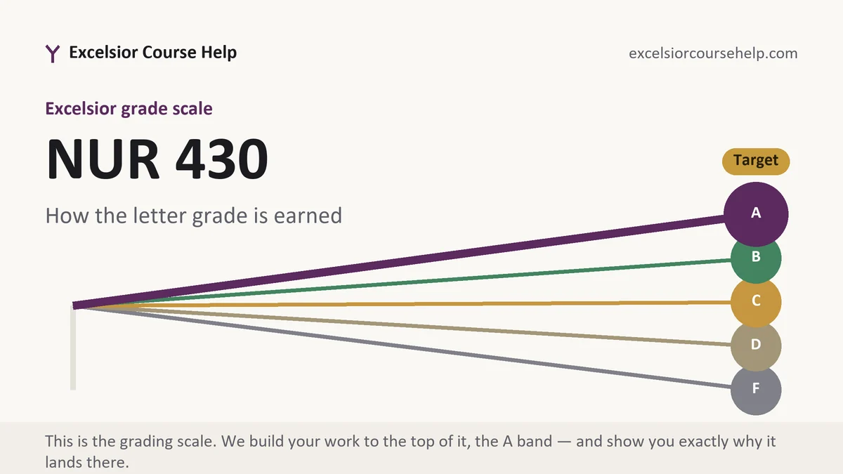 NUR 430 grading scale at Excelsior, how the work is graded, from Excelsior Tutorship
