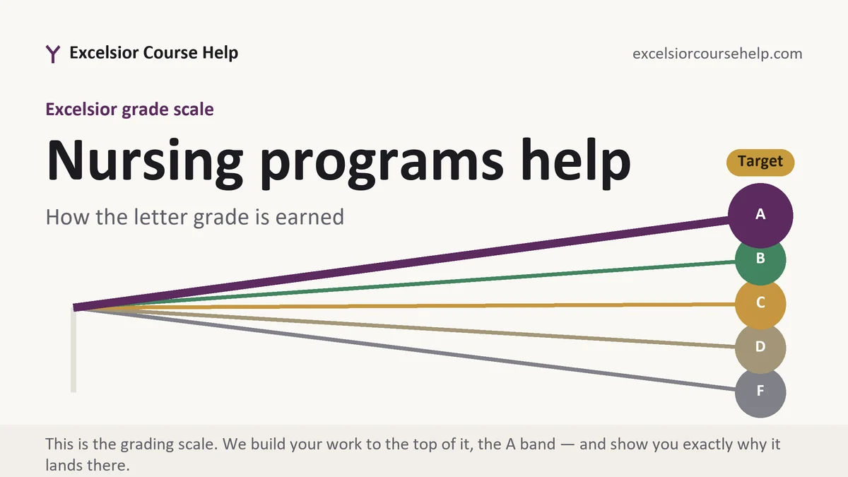 Nursing programs help at Excelsior, the grading standard every deliverable is built to, from Excelsior Tutorship