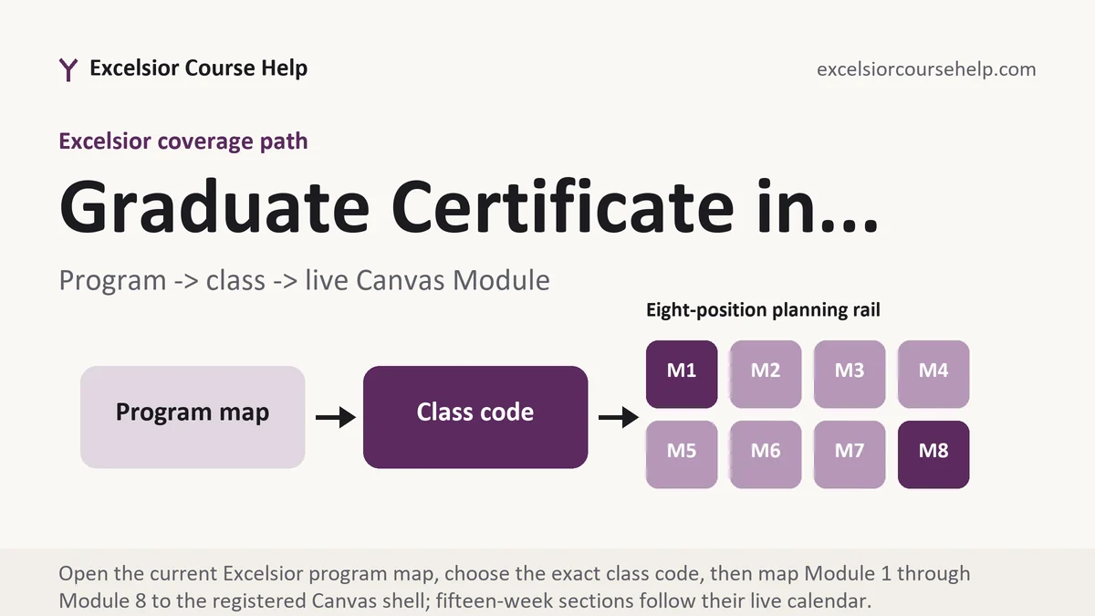 Program graduate certifi... at Excelsior, program to exact class code to live Canvas Module planning path, from Excelsior Tutorship