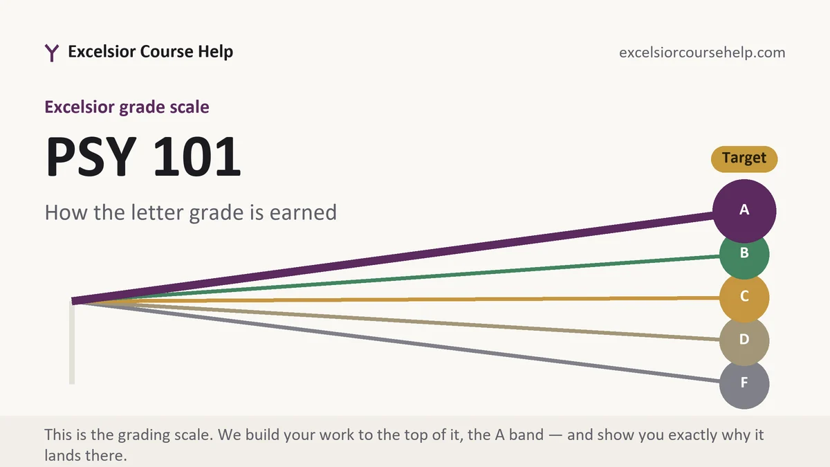 PSY 101 grading scale at Excelsior, how the work is graded, from Excelsior Tutorship