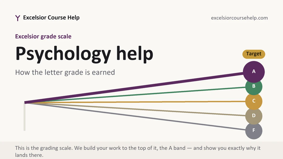 Psychology help at Excelsior, the grading standard every deliverable is built to, from Excelsior Tutorship