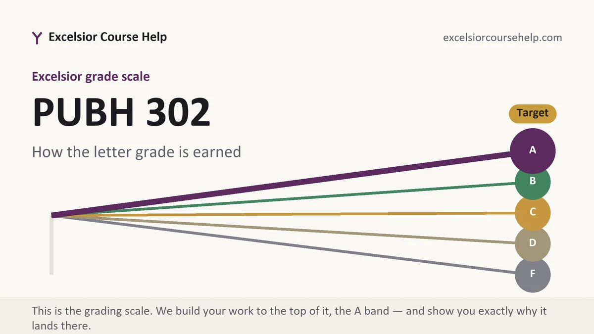 PUBH 302 grading scale at Excelsior, how the work is graded, from Excelsior Tutorship