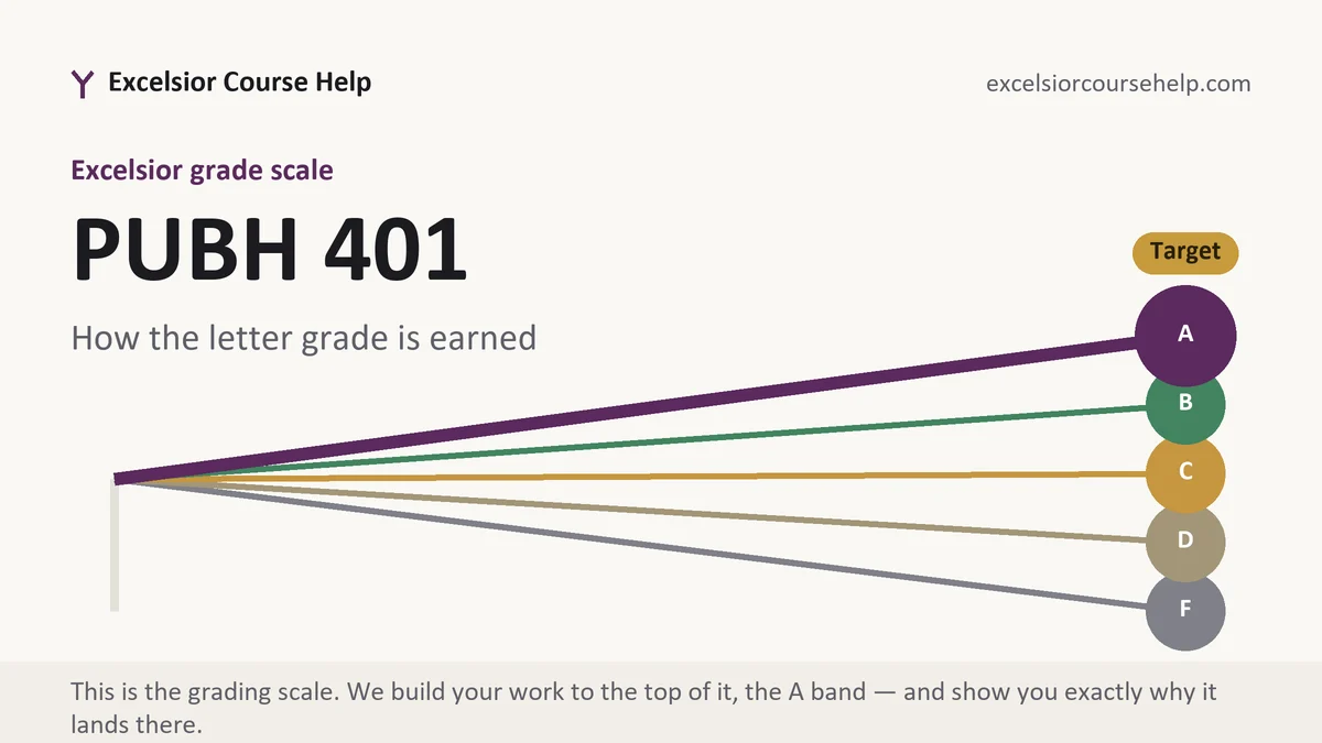 PUBH 401 grading scale at Excelsior, how the work is graded, from Excelsior Tutorship