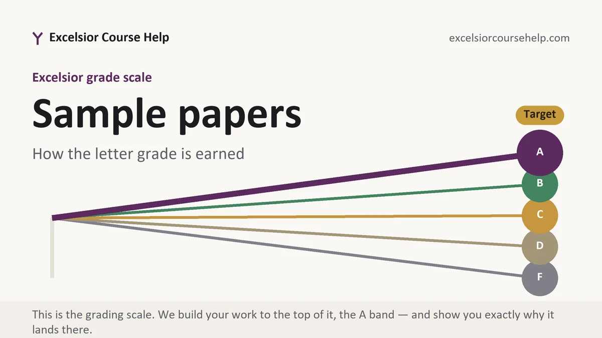 Sample papers at Excelsior, the grading standard every deliverable is built to, from Excelsior Tutorship