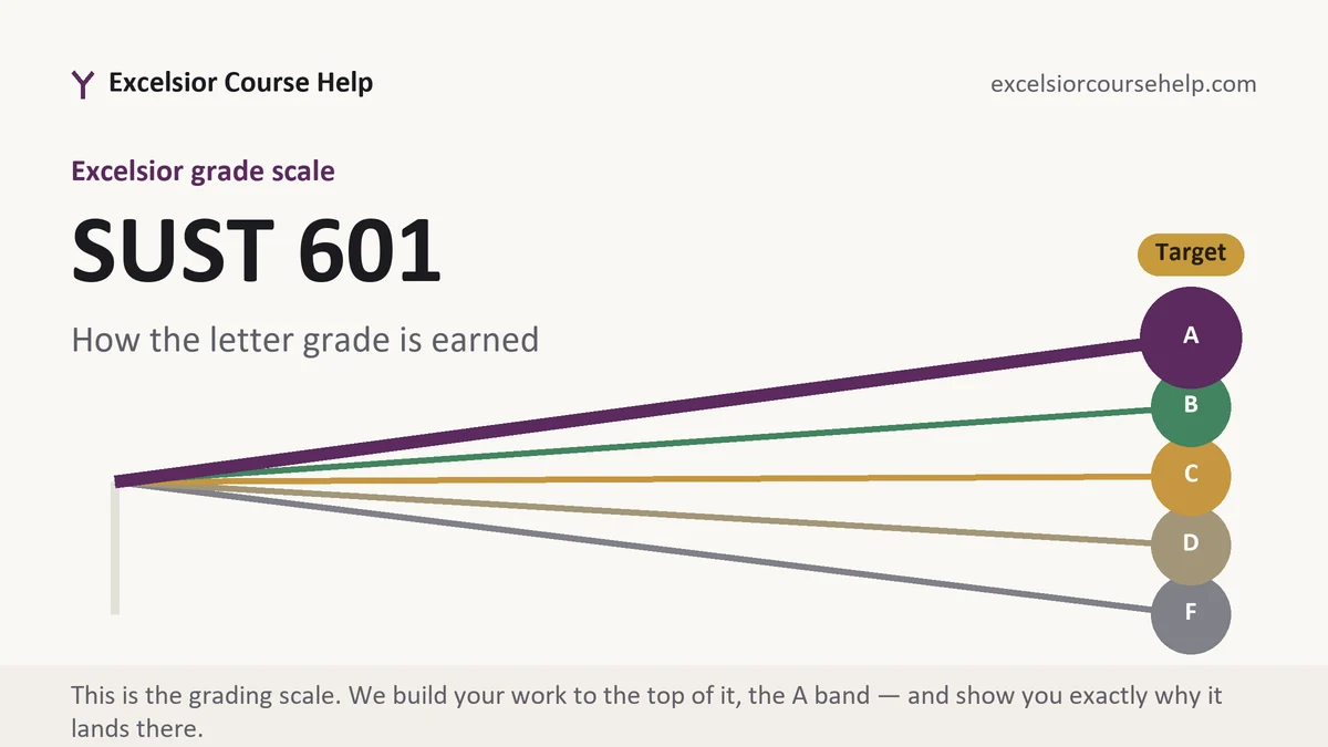 SUST 601 grading scale at Excelsior, how the work is graded, from Excelsior Tutorship