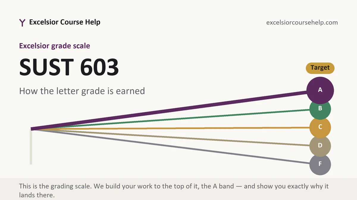 SUST 603 grading scale at Excelsior, how the work is graded, from Excelsior Tutorship
